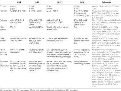 Roles and Mechanisms of Interleukin-12 Family Members in Cardiovascular Diseases: Opportunities and Challenges